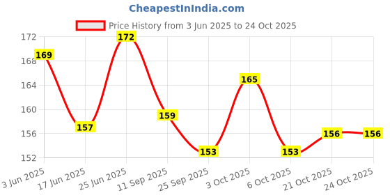 flipkart.com craftastique Pastel Whispers Scrapbooking Paperpack 6" x 6" 250 gsm Craft paper craftastique Price History Graph from 3 Jun 2025 to 24 Oct 2025