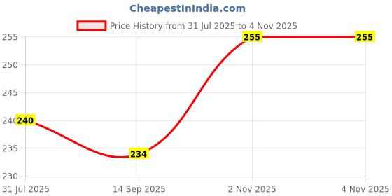 flipkart.com flair creative PASTELA Pencil Kit Pencil flair creative Price History Graph from 31 Jul 2025 to 4 Nov 2025