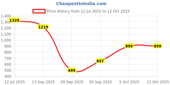 flipkart.com eglo Pasteri Brown Table Lamp eglo Price History Graph from 12 Jul 2025 to 11 Oct 2025