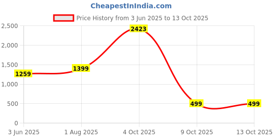 flipkart.com eglo Pasteri Table Lamp eglo Price History Graph from 3 Jun 2025 to 9 Oct 2025