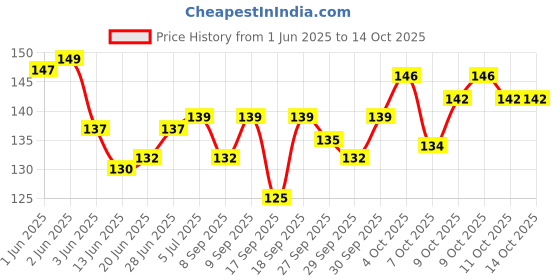 flipkart.com oxyfire Pasteur Laboratory Pipette oxyfire Price History Graph from 1 Jun 2025 to 14 Oct 2025
