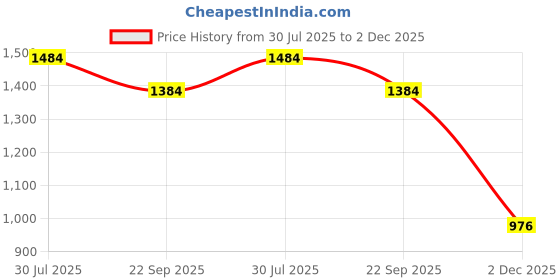 flipkart.com PASTUSH Wool Solid Men Shawl Price History Graph from 30 Jul 2025 to 2 Dec 2025