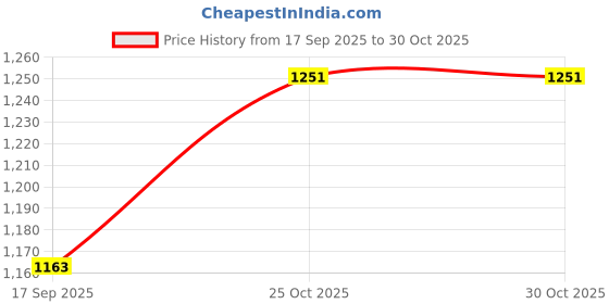 flipkart.com pasumai 5 feet height * 150 meter length Portable Green House Polypropylene Fence Post Portable Green House pasumai Price History Graph from 17 Sep 2025 to 30 Oct 2025