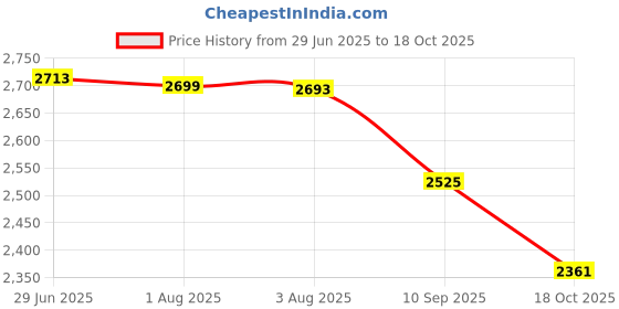 flipkart.com pasumai 5 feet height * 50 meter length Portable Green House pasumai Price History Graph from 29 Jun 2025 to 18 Oct 2025