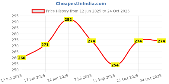 flipkart.com pasumai Cultivator Tool 7 teeth large,strong hand made for Garden / Agriculture use Garden Tool Kit pasumai Price History Graph from 12 Jun 2025 to 21 Oct 2025