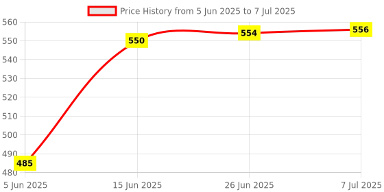 flipkart.com sauran PAT Core Bit 33mm For Angle Grinder Diamond Core Bit for hole in Granite, Marble, Concrete, Tile 01 sauran Price History Graph from 5 Jun 2025 to 7 Jul 2025