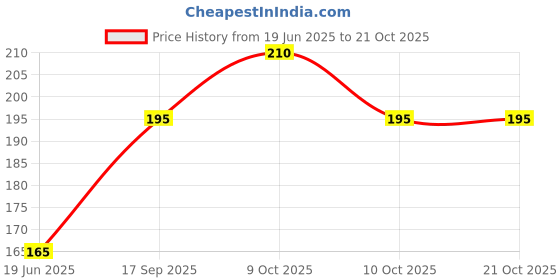 flipkart.com exciting lives Pataka Inside Mirror Card For Diwali - Gift for Girlfriend, Boyfriend, Friend Greeting Card exciting lives Price History Graph from 19 Jun 2025 to 21 Oct 2025
