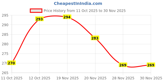 flipkart.com patalseva 2500 Inner Stainless Steel Casserole, 2.5 litres, cream color | BPA Free Serve Casserole patalseva Price History Graph from 11 Oct 2025 to 30 Nov 2025