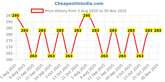 flipkart.com patalseva 2500 ML Stainless Steel Casserole with Lid Serve Casserole patalseva Price History Graph from 5 Aug 2025 to 30 Nov 2025