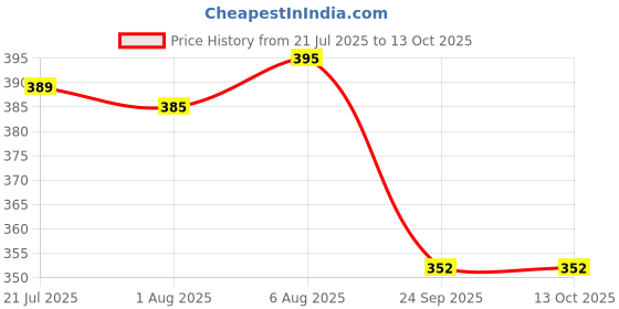 flipkart.com patalseva 2.6 mm Aluminium Non-Stick Dosa Tawa, 250 mm, Multicolour, Medium Tawa 27 cm diameter with Lid patalseva Price History Graph from 21 Jul 2025 to 13 Oct 2025
