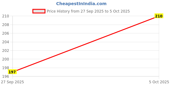 flipkart.com patalseva 4in1 Sieve Set,Flour Chalni Spices Food Strainers Jalladai Collapsible Sieve Collapsible Sieve patalseva Price History Graph from 27 Sep 2025 to 5 Oct 2025