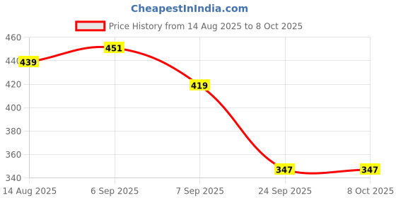 flipkart.com patalseva Non-Stick Tawa 30 cm diameter with Lid patalseva Price History Graph from 14 Aug 2025 to 8 Oct 2025