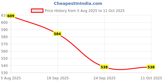 flipkart.com patalseva Non-Stickpathri tawa Tawa |30 cm | 2.6 mm Thick | 4-Layer Coating | | Gas Stove Tawa 30 cm diameter patalseva Price History Graph from 5 Aug 2025 to 11 Oct 2025