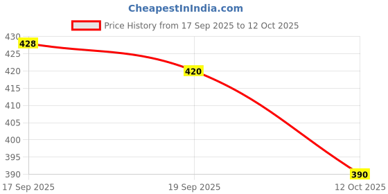 flipkart.com patalseva Tawa 28 cm diameter patalseva Price History Graph from 17 Sep 2025 to 12 Oct 2025