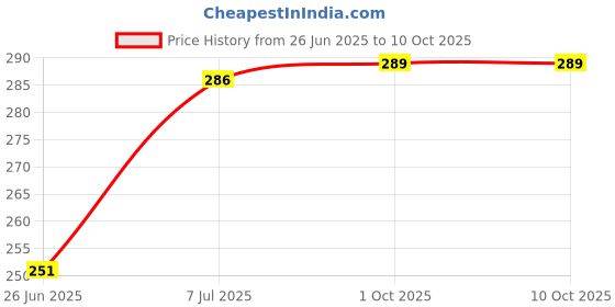 flipkart.com patanjali Dant Kanti Advanced - 100g (Pack of 3) Toothpaste patanjali Price History Graph from 26 Jun 2025 to 10 Oct 2025