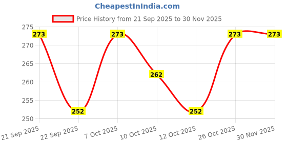 flipkart.com patanjali Dant Kanti Natural Toothpaste Makes Teeth Strong, Tightens Gums Toothpaste patanjali Price History Graph from 21 Sep 2025 to 29 Nov 2025