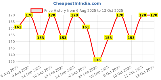flipkart.com patanjali Dant Kanti Toothpaste Pack of 200 g & 100g Toothpaste patanjali Price History Graph from 6 Aug 2025 to 13 Oct 2025