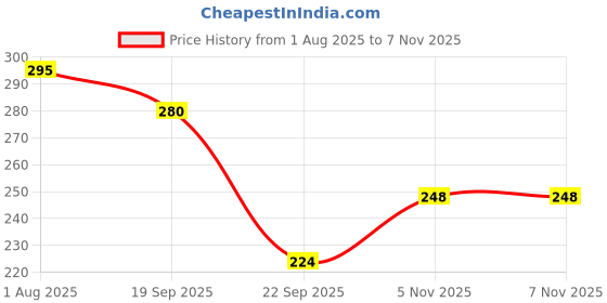 flipkart.com patanjali Diabetic Care Liquid patanjali Price History Graph from 1 Aug 2025 to 5 Nov 2025