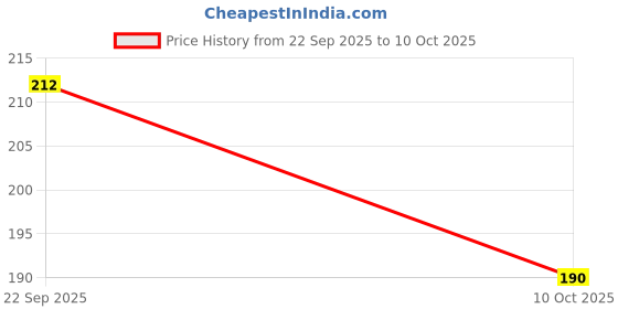 flipkart.com PATANJALI Divya Kayakalp Taila 100 ml Price History Graph from 22 Sep 2025 to 10 Oct 2025