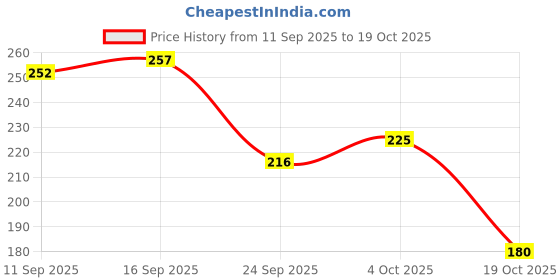 flipkart.com patanjali Kesh Kanti Natural Hair Cleanser Shampoo, Prevents Dryness patanjali Price History Graph from 11 Sep 2025 to 19 Oct 2025