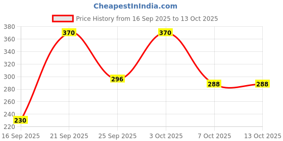 flipkart.com patanjali Nutrela Daily Active Capsule 750mg - Pack of 1 patanjali Price History Graph from 16 Sep 2025 to 13 Oct 2025