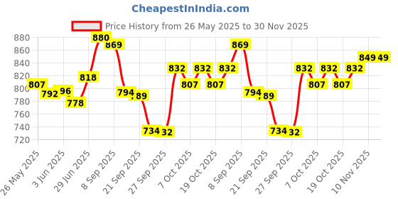 flipkart.com patanjali Omega 3 6 7 9 -For Heart Skin Eye & Brain- Organic Capsules Pack of 2 patanjali Price History Graph from 26 May 2025 to 29 Nov 2025