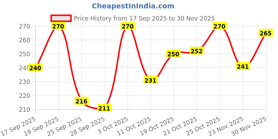 flipkart.com PATANJALI Saundarya Aloe Vera Gel for Face and hair, Moisturizing Skin - 150ml x 3 Price History Graph from 17 Sep 2025 to 30 Nov 2025