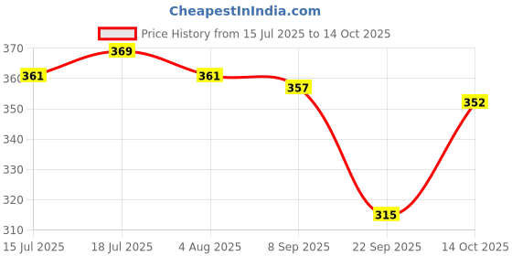 flipkart.com patanjali Saundarya with Neem, Aloe Vera, Anti Acne & Pimples - 100g x 4 Face Wash patanjali Price History Graph from 15 Jul 2025 to 14 Oct 2025