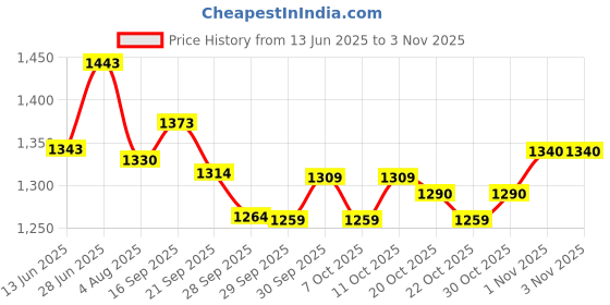 flipkart.com nutrela Patanjali Sports Mass Gainer Protein Supplement Weight Gainers/Mass Gainers nutrela Price History Graph from 13 Jun 2025 to 2 Nov 2025