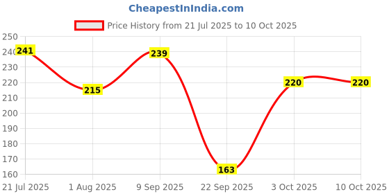 flipkart.com patanjali VITAMIN D-2K patanjali Price History Graph from 21 Jul 2025 to 10 Oct 2025