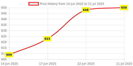 flipkart.com uei PATAWRI SCALES KIT WITH AREA COMB & DIAGONAL SCALE Height Gauge uei Price History Graph from 14 Jun 2025 to 11 Jul 2025