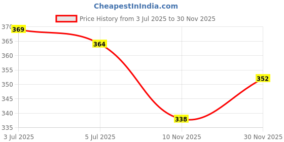 flipkart.com patbro Women Embroidered Viscose Rayon A-line Kurta patbro Price History Graph from 3 Jul 2025 to 30 Nov 2025