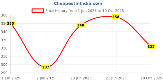 flipkart.com patch & marshall Cats Litter Tray patch & marshall Price History Graph from 1 Jun 2025 to 10 Oct 2025