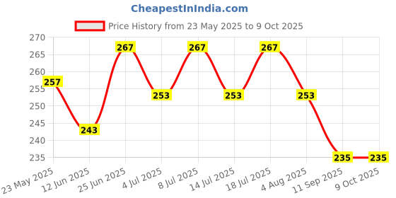 flipkart.com patch and marshall Dog Leash Indestructible / Chew Proof Leash for Dogs - 5ft By RSK 153 cm Dog & Cat Chain Leash patch and marshall Price History Graph from 23 May 2025 to 9 Oct 2025