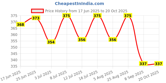 flipkart.com patch and marshall Dogs, Cats Litter Scoop patch and marshall Price History Graph from 17 Jun 2025 to 19 Oct 2025