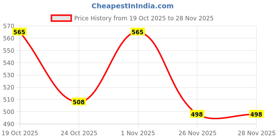 flipkart.com patch and marshall Lemon Scent Exclusive Scoopable Smart Bentonite Cat Litter- Dust & Chemical Free Pet Litter Tray Refill patch and marshall Price History Graph from 19 Oct 2025 to 27 Nov 2025