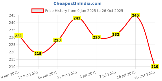 flipkart.com patch and marshall Pee Pads for Dogs Disposable Training Pads - M 45 x 60CM - 10 Pcs Trial Pack Disposable Dog Diapers patch and marshall Price History Graph from 9 Jun 2025 to 26 Oct 2025