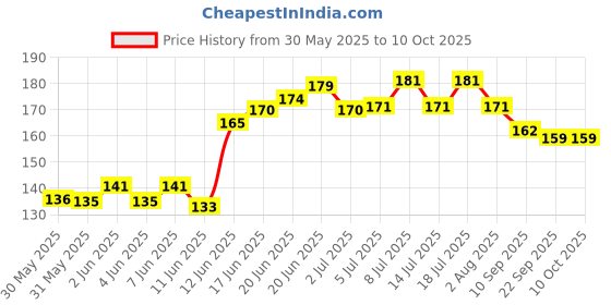 flipkart.com patch and marshall Round Stainless Steel Pet Bowl patch and marshall Price History Graph from 30 May 2025 to 10 Oct 2025