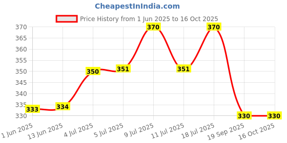 flipkart.com patch and marshall RSK Brand Chew Proof Dog Leash & 3/4" Nylon Black Dog Collar - Combo 150 cm Dog & Cat Chain Leash patch and marshall Price History Graph from 1 Jun 2025 to 16 Oct 2025