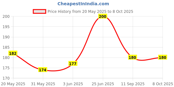 flipkart.com patch and marshall Super Quality Ball Shaped Super Absorbent & Fast Lumping Jasmine Cat Litter 1 KG Pet Litter Tray Refill patch and marshall Price History Graph from 20 May 2025 to 8 Oct 2025