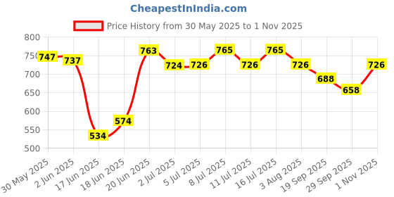 flipkart.com patch and marshall XL Puppy Training Pee & Potty Pads with Rapid Dry Surface & Absorbent Core Cat, Dog Pet Mat patch and marshall Price History Graph from 30 May 2025 to 1 Nov 2025