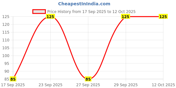 flipkart.com hansaplast Patch Knee&Elbow First Aid Tape hansaplast Price History Graph from 17 Sep 2025 to 11 Oct 2025