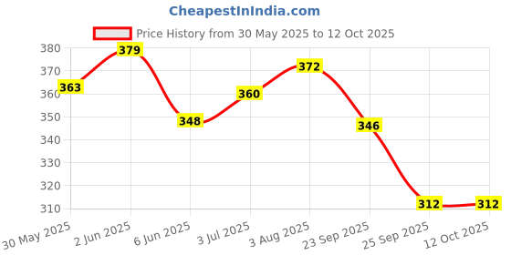 flipkart.com pet perk Patch Recovery Spray for Cats Pet First Aid Kit pet perk Price History Graph from 30 May 2025 to 11 Oct 2025