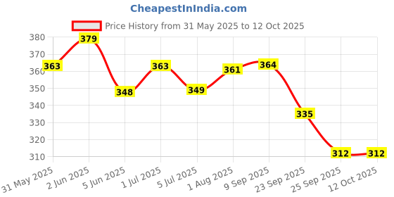 flipkart.com pet perk Patch Recovery Spray for Dogs Pet First Aid Kit pet perk Price History Graph from 31 May 2025 to 12 Oct 2025