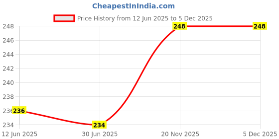 flipkart.com patche Women Conversational Round Neck Pure Cotton Blue T-Shirt patche Price History Graph from 12 Jun 2025 to 5 Dec 2025
