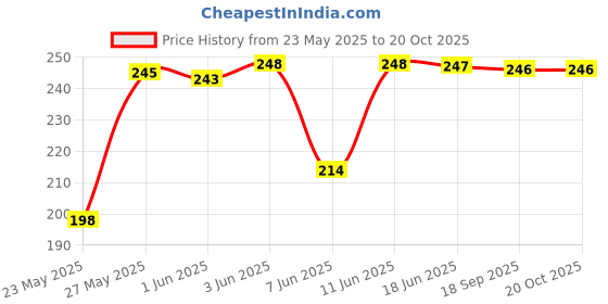 flipkart.com patche Women Printed Round Neck Pure Cotton Maroon T-Shirt patche Price History Graph from 23 May 2025 to 20 Oct 2025