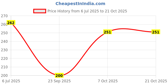 flipkart.com patche Women Printed Round Neck Pure Cotton Maroon T-Shirt patche Price History Graph from 6 Jul 2025 to 21 Oct 2025