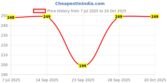 flipkart.com patche Women Printed Round Neck Pure Cotton White T-Shirt patche Price History Graph from 7 Jul 2025 to 20 Oct 2025