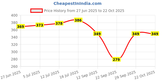 flipkart.com patche Women Striped Black Track Pants patche Price History Graph from 27 Jun 2025 to 21 Oct 2025