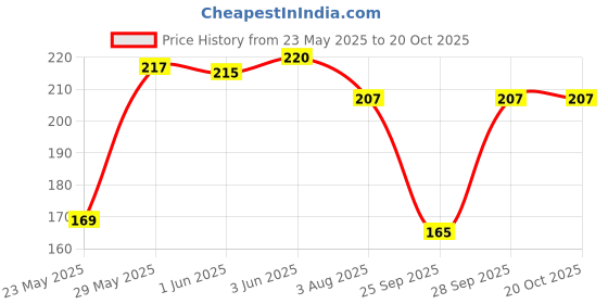 flipkart.com patche Women Typography Round Neck Cotton Blend Black T-Shirt patche Price History Graph from 23 May 2025 to 20 Oct 2025
